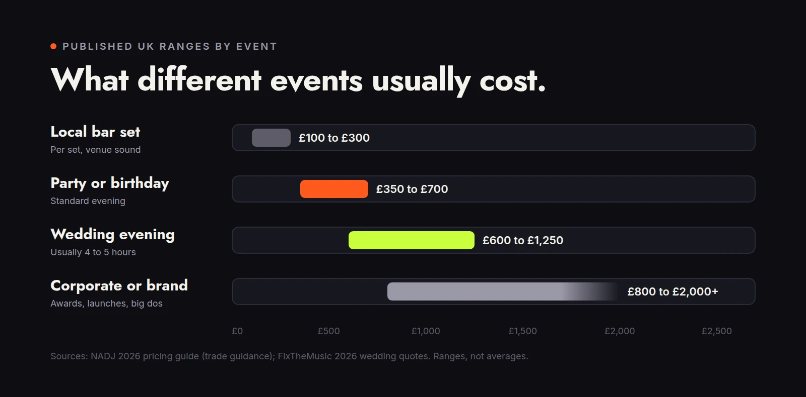 Bar chart of published UK DJ price ranges: local bar set £100 to £300, party £350 to £700, wedding evening £600 to £1,250, corporate or brand event £800 to £2,000 plus
