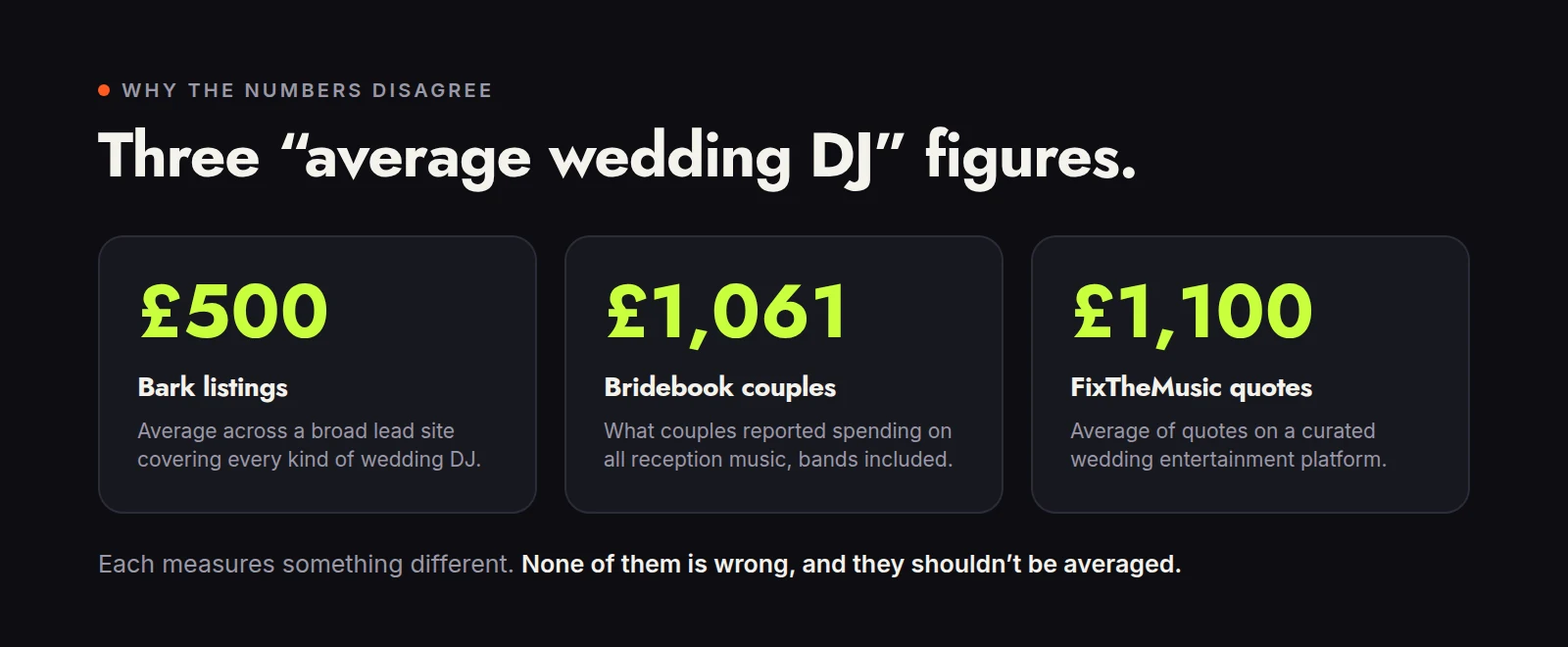 Three different average wedding DJ figures: £500 on Bark listings, £1,061 reported by Bridebook couples for all reception music, and £1,100 from FixTheMusic quotes