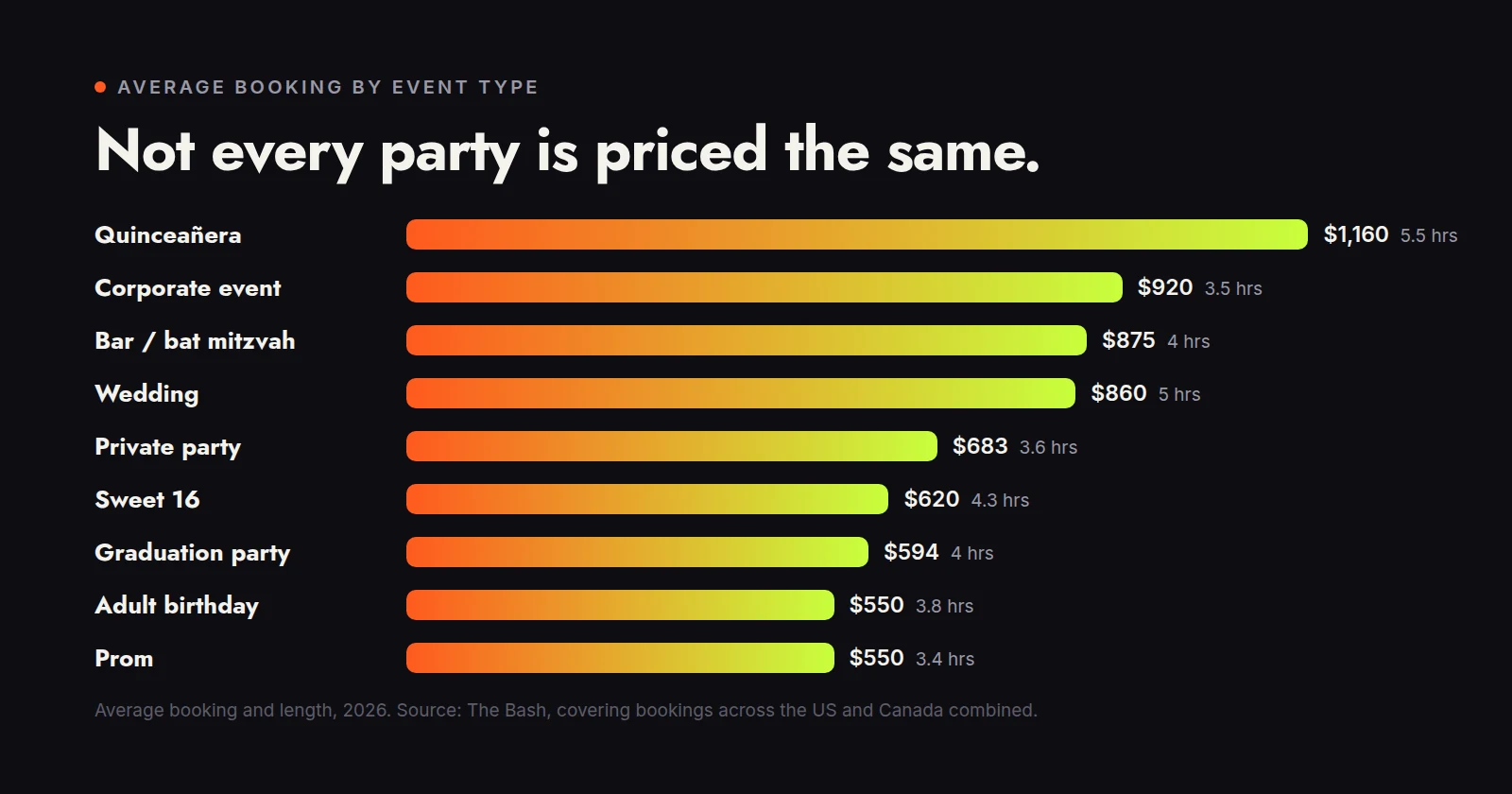 Average DJ booking by event type from The Bash: quinceañera $1,160, corporate event $920, bar or bat mitzvah $875, wedding $860, private party $683, sweet 16 $620, graduation party $594, adult birthday $550, prom $550