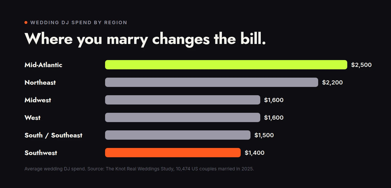 Bar chart of average wedding DJ spend by US region: Mid-Atlantic $2,500, Northeast $2,200, Midwest $1,600, West $1,600, South and Southeast $1,500, Southwest $1,400