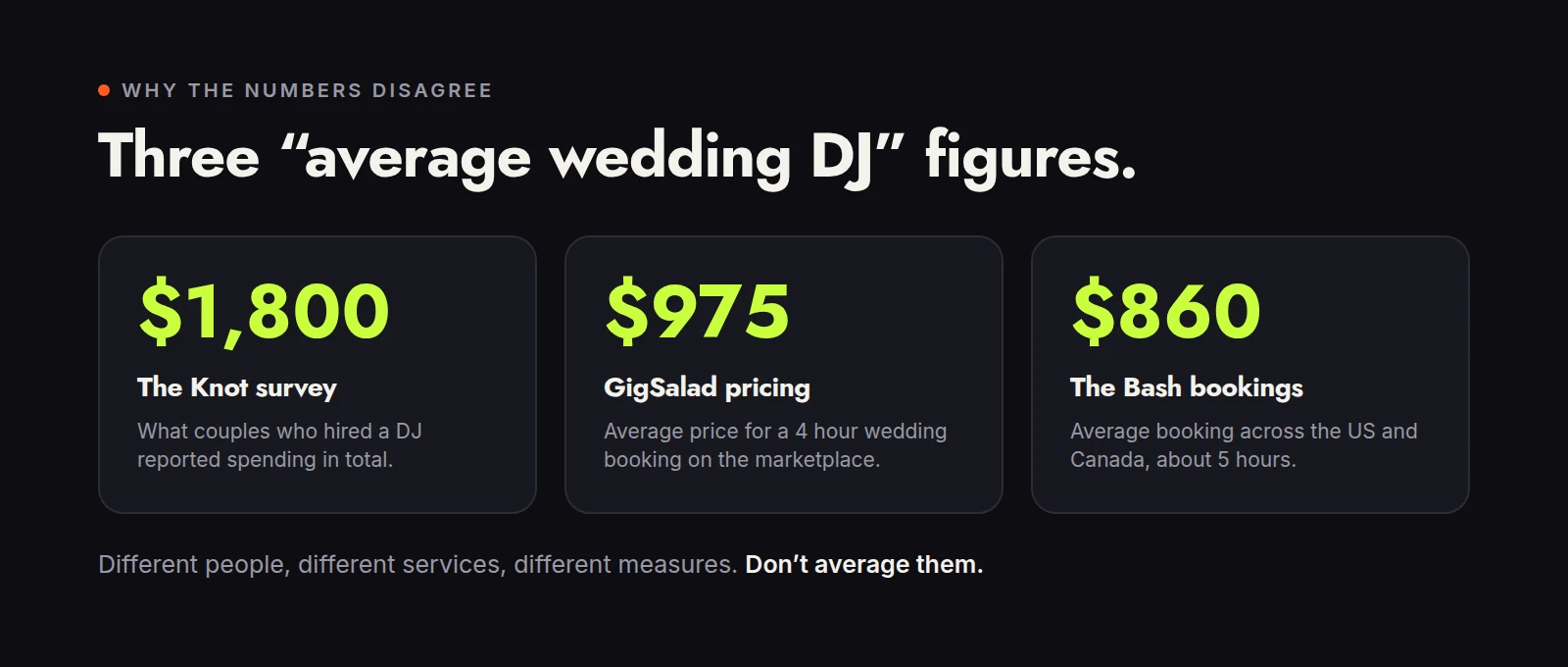 Three different average wedding DJ figures: $1,800 from The Knot survey, $975 from GigSalad pricing for a 4 hour booking, and $860 from The Bash bookings across the US and Canada