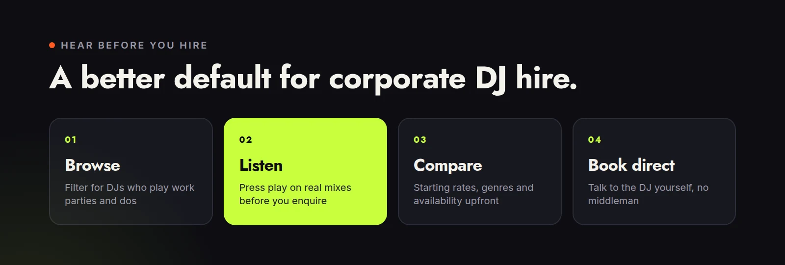 Four steps: browse DJs who play work parties, listen to their mixes, compare rates and availability, and book direct