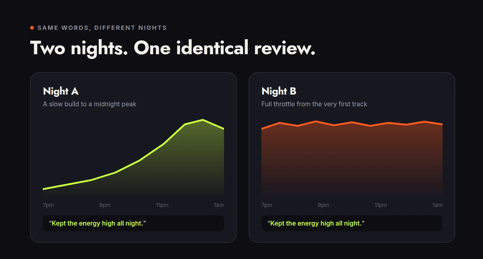 Two energy curves across an evening, one a slow build and one flat out from the start, both with the same review: kept the energy high all night