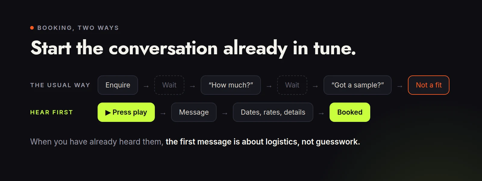 The usual booking route of enquiries and waiting compared with hearing a DJ first, then messaging and booking
